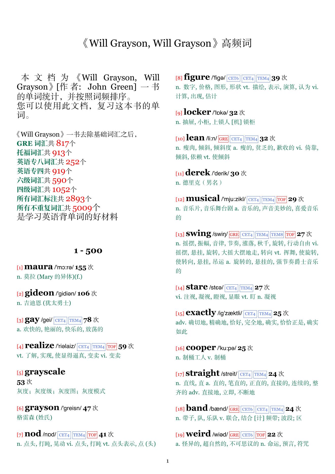 Will Grayson, Will Grayson词频统计